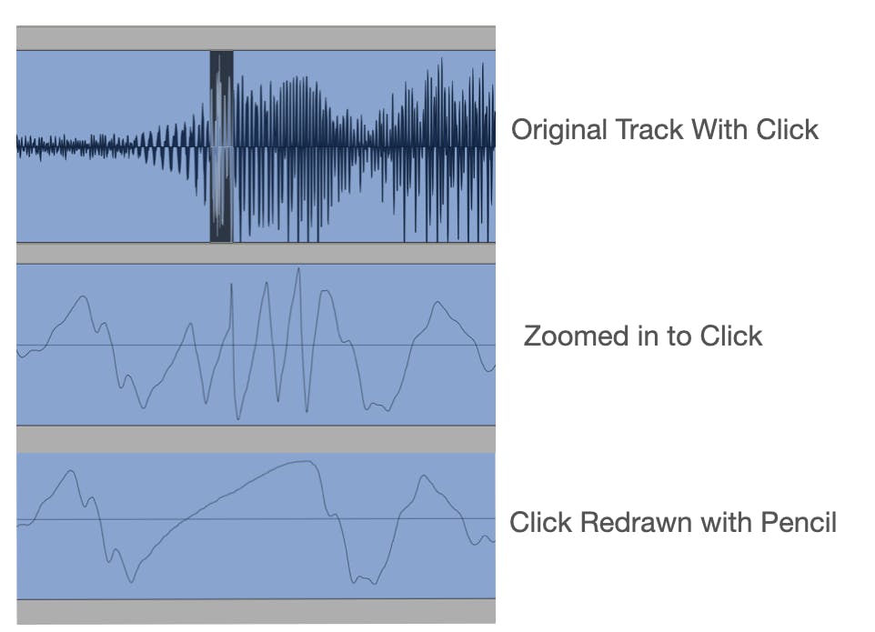 Three waveform diagrams side by side: the first shows a vocal track with an audio click, the second is zoomed in on the click, and the third shows the repaired waveform after redrawing the click with a pencil tool.